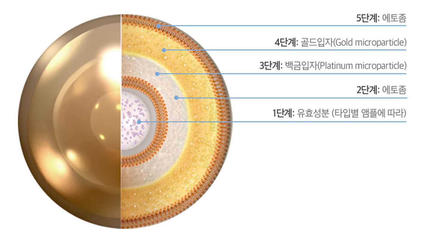 Struktur Kandungan Ethosome Gold PTT - gambar keunggulan